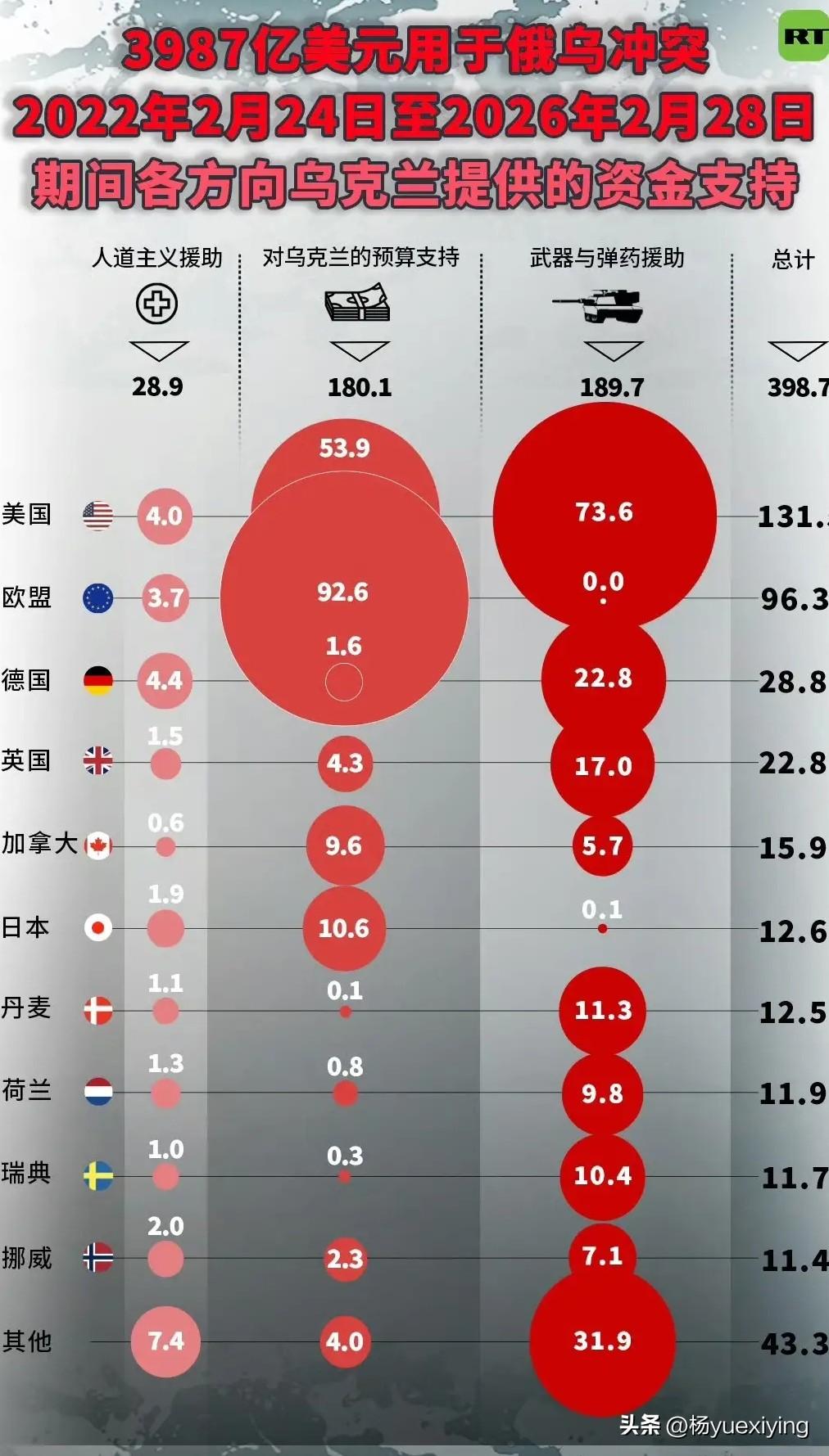 据说这是俄媒公布的乌克兰接受外国援助数据。如果细看数据，很多欧盟成员国独立于欧盟