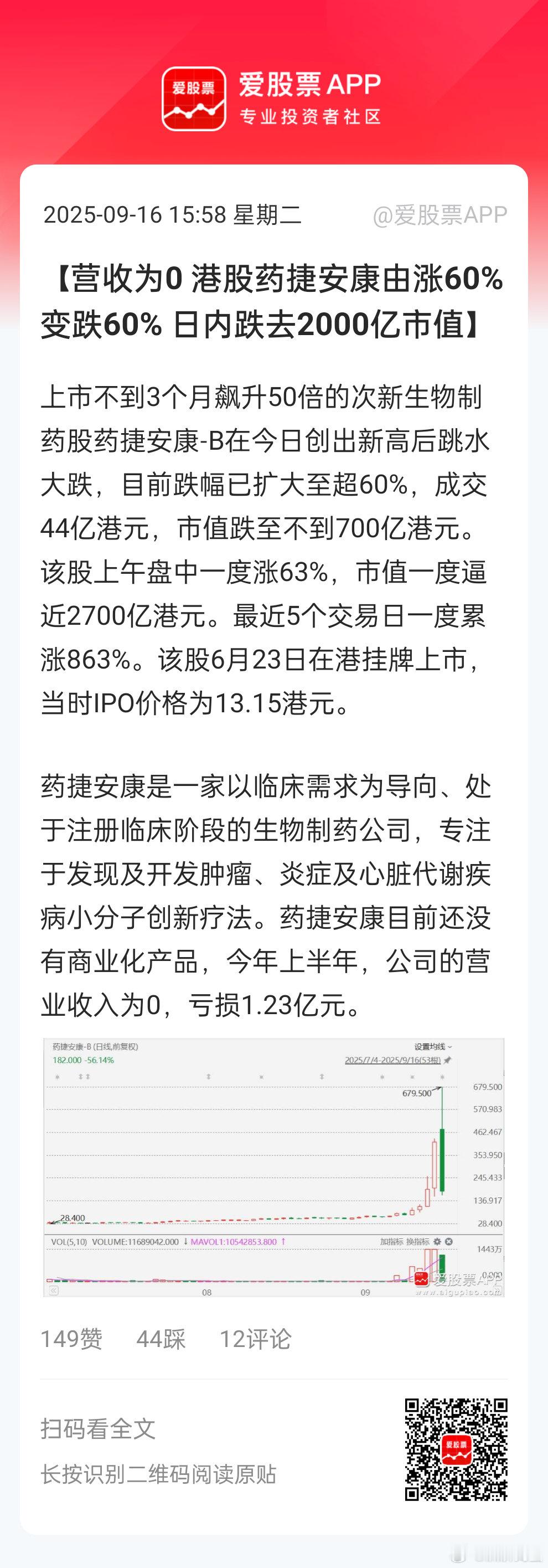 港股炒妖股，上厕所都不敢不盯盘。。。营收为0，3个月涨50倍。。。一天跌剩三分之