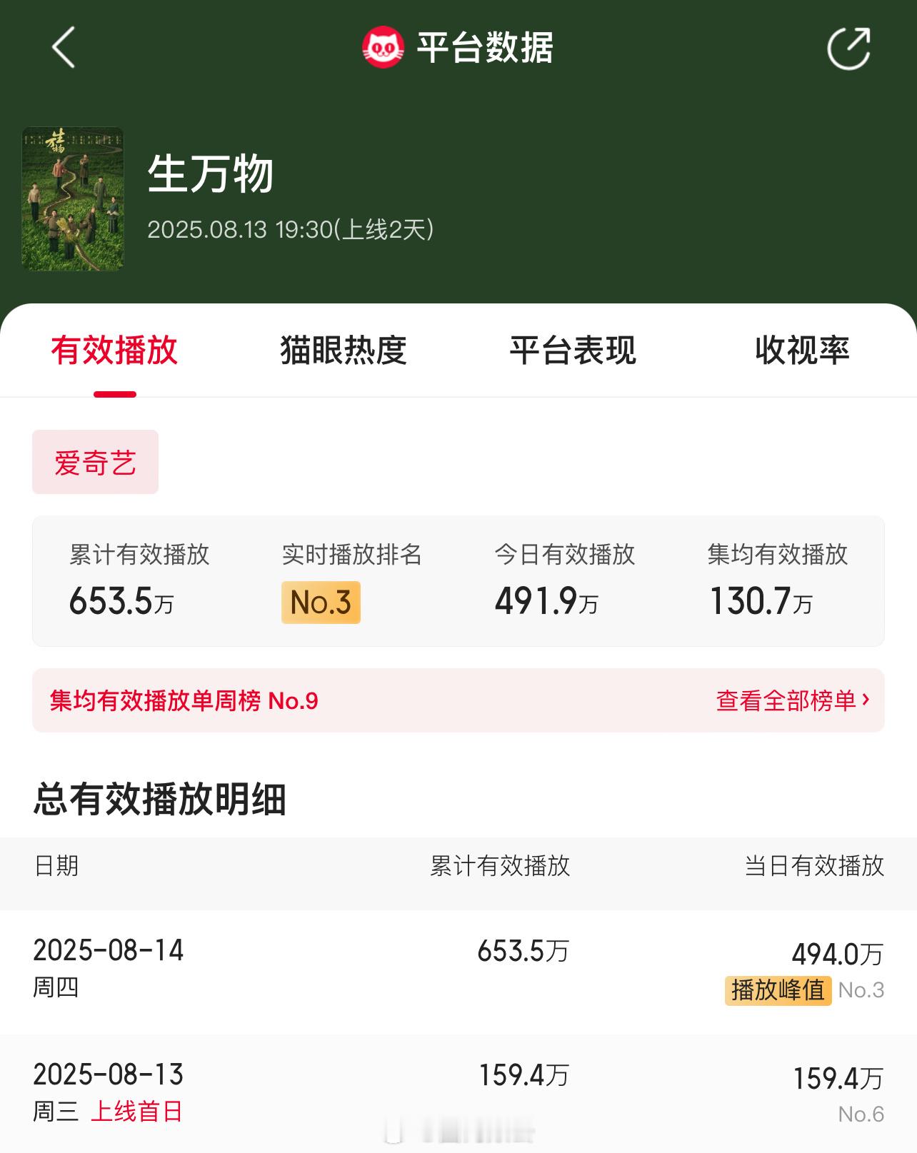 杨幂新剧《万物生》上线两天播放量 653 万收视率 2.68，属于“爆款”级别[