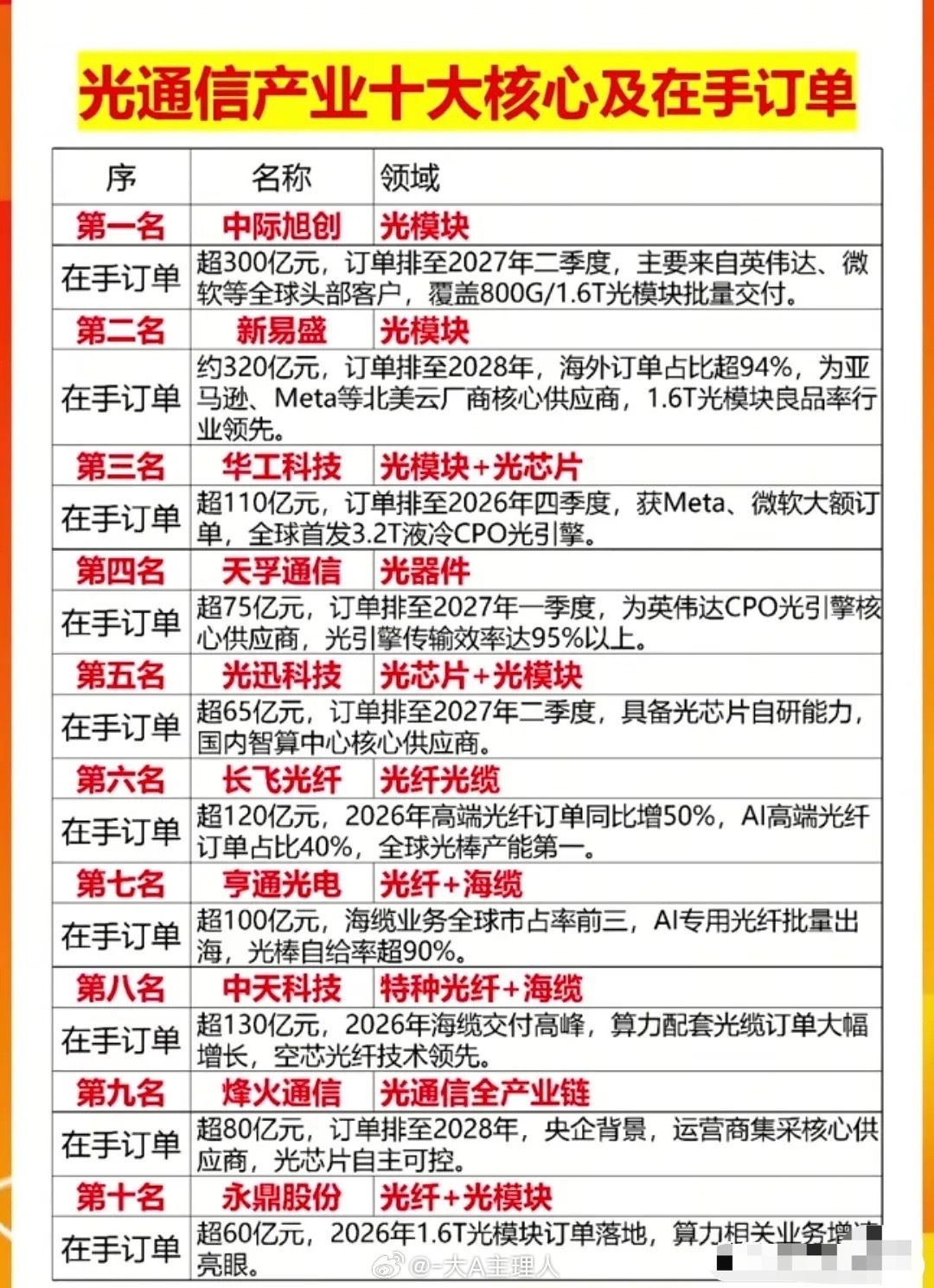 得光者得天下！AI算力时代，光通信全产业链爆发在即，十大行业龙头订单排到2028