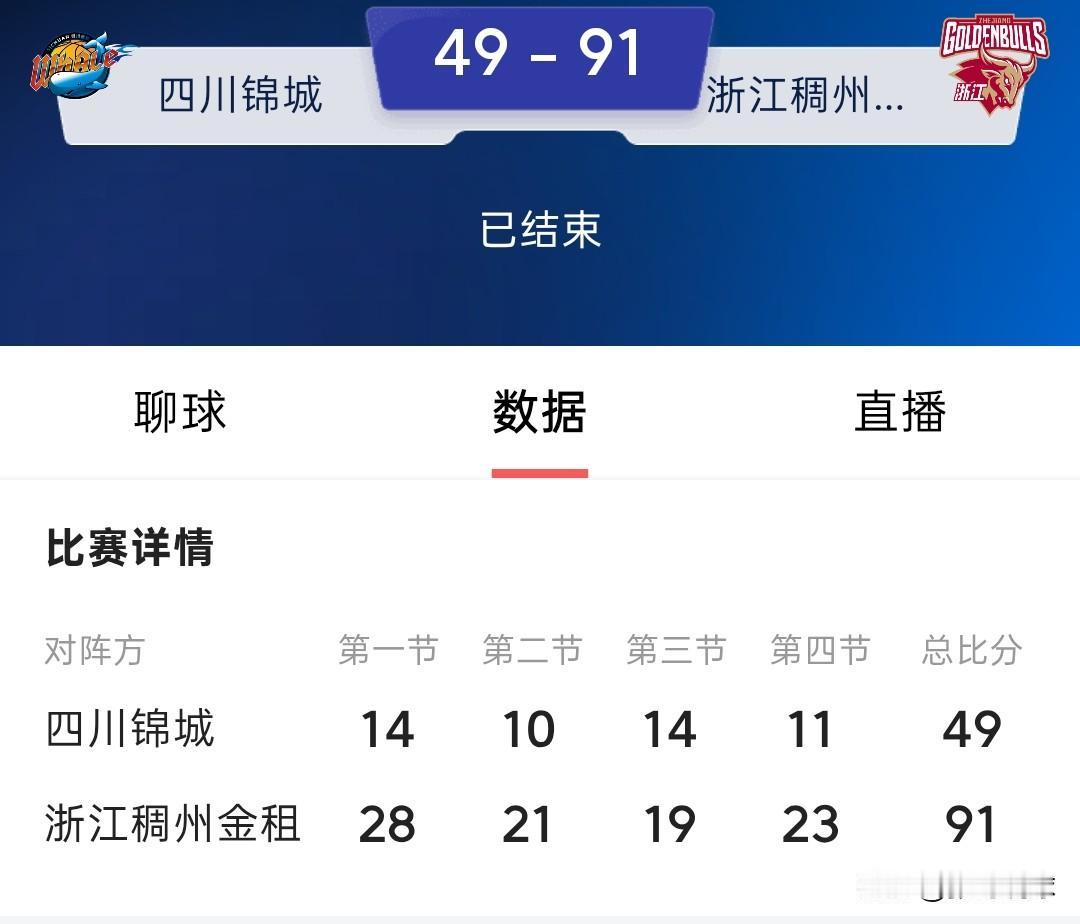 四川男篮可能是没发奖金，对阵浙江的比赛全场得49分，每一节比赛都是10分左右，这