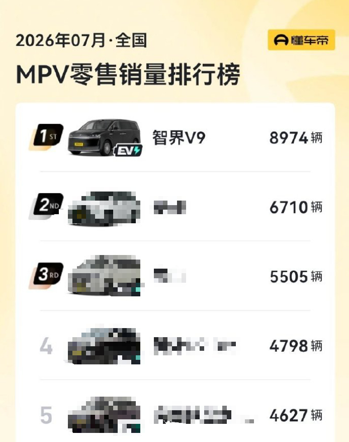 今天七月销量榜更新了，智界V9位居MPV榜首，无定语不分动力能源形式，不仅是车型