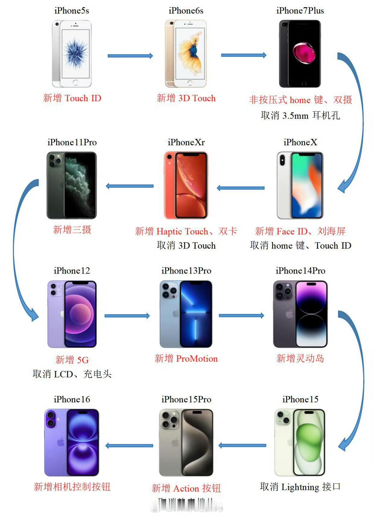 iPhone上被优化的功能 