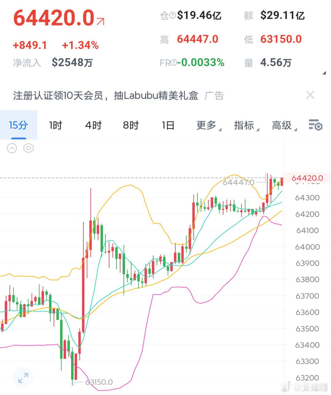 兄弟们，是不是很厉害啊？，周末看反弹，63300看64500附近目标是不是达成了