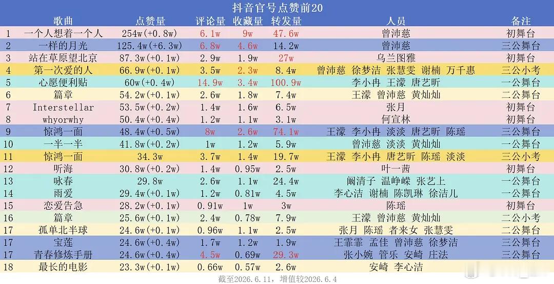 截止目前官抖点赞前20…沛慈前十占五 前五占三搁浅上传不了真的好可惜否则绝对能成