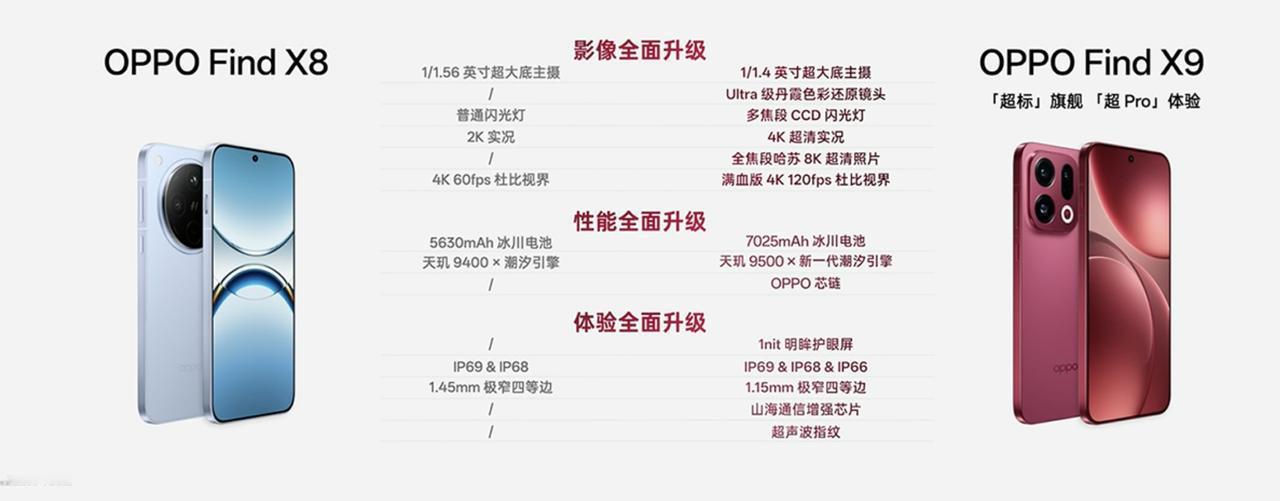 OPPO Find X9系列正式发布！
标准版超标，Pro级别了。升级幅度非常大