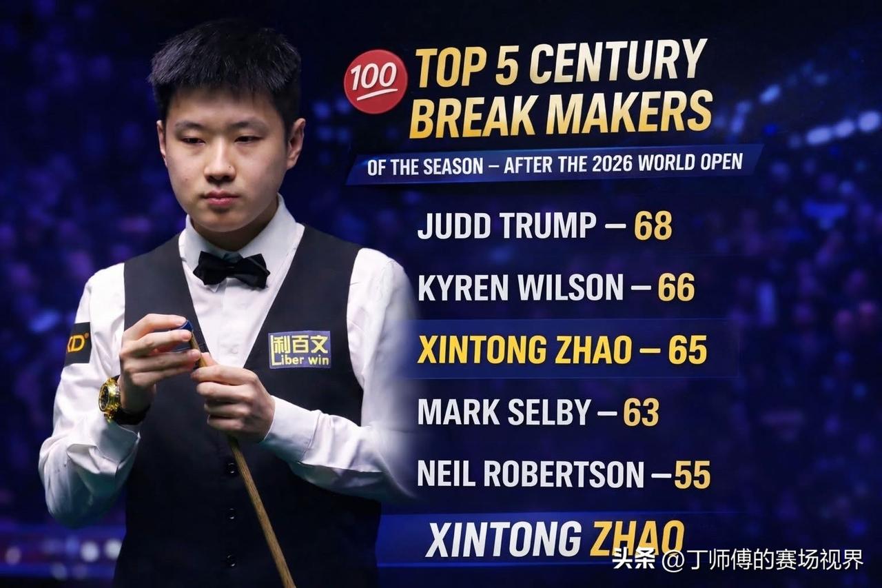 世界公开赛过后单赛季破百排行榜发生变化：

1、🏴󠁧󠁢󠁥󠁮󠁧󠁿特鲁