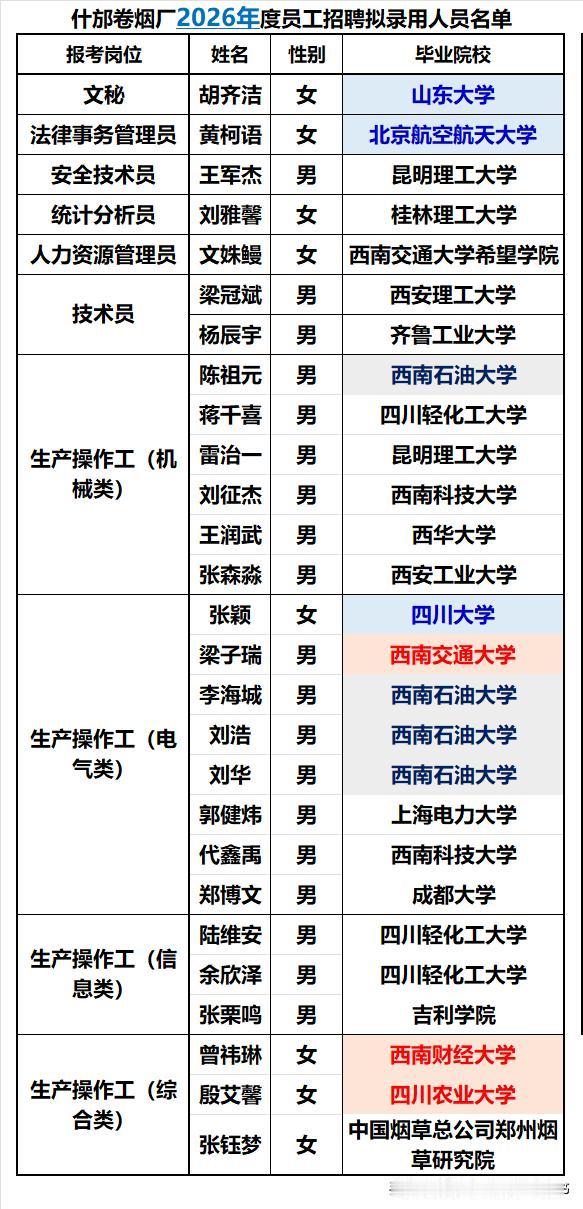 什邡卷烟厂2026年度录用大学生27人，同比2025年录用的大学生还多了3人，不