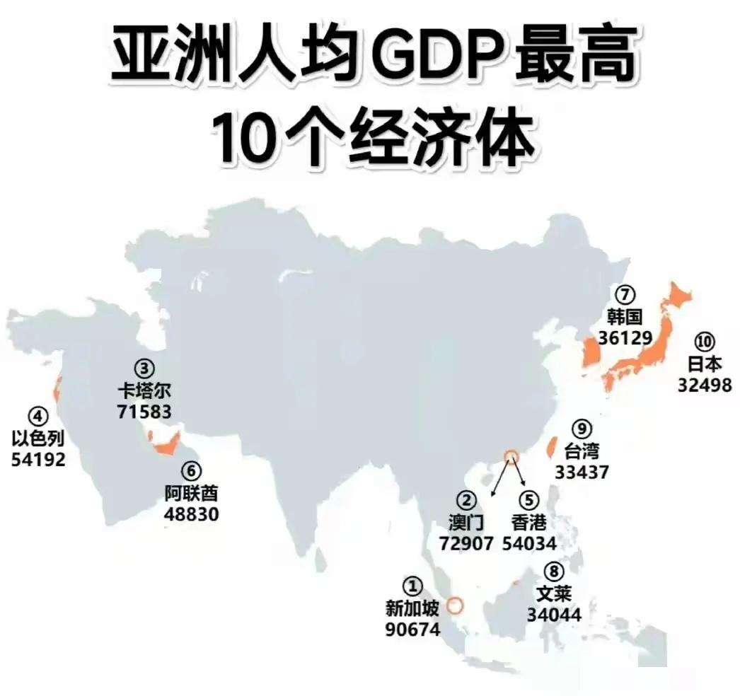 亚洲人均GDP最高的经济体TOP10

1、新加坡 90674
2、中国澳门 7