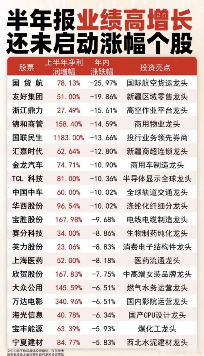 业绩高增长➕未启动=关注埋伏➕回报喜人​整理了20家半年报业绩高增长，但还未启动