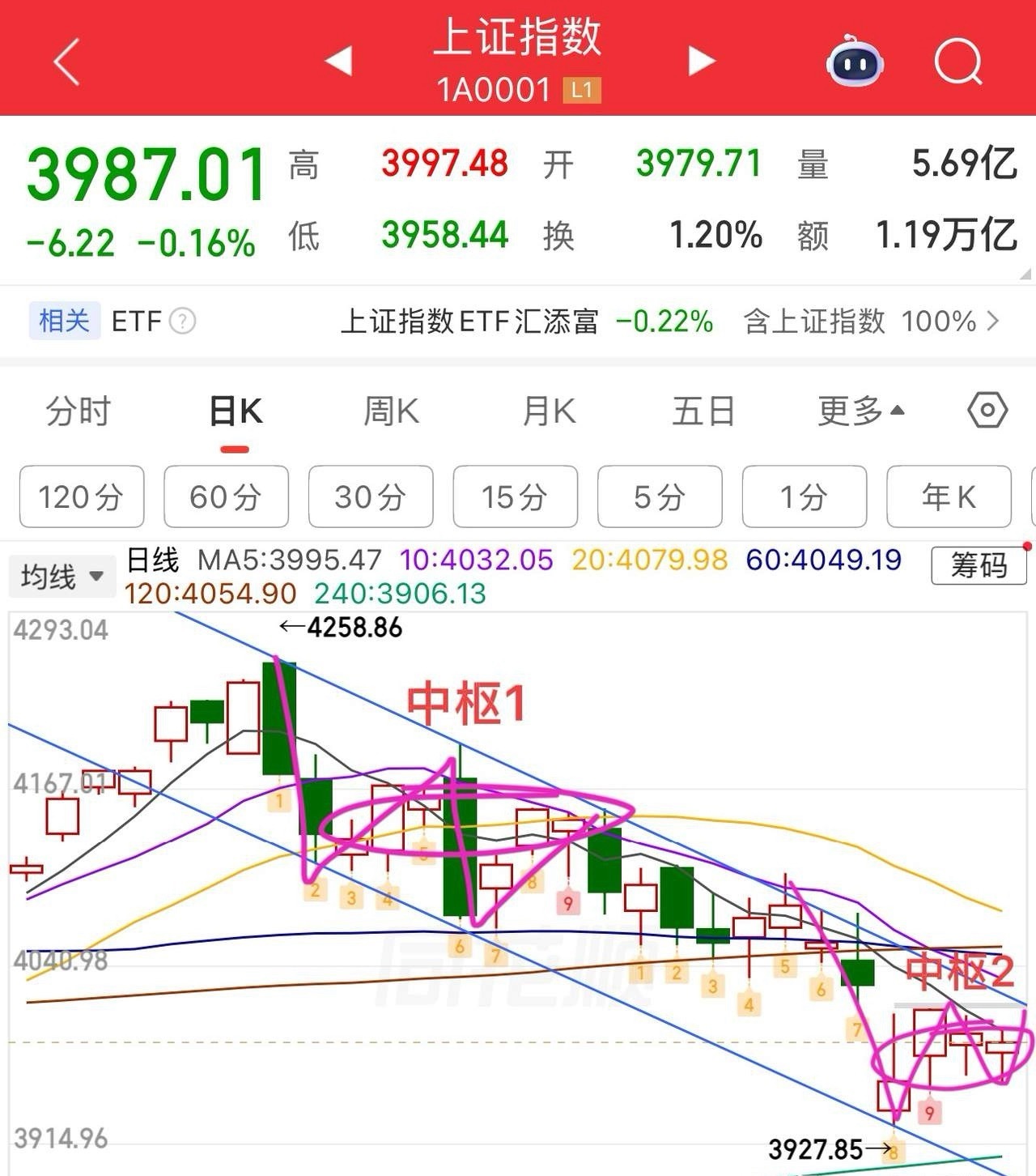 周四收评：  又是4000家个股下跌，继续磨底！  周四大盘总体还是强指数弱个股