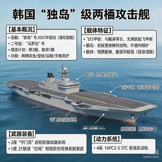 军事ai新视野 韩国“独岛”级两栖攻击舰“独岛”级两栖攻击舰是韩国设计建造的两栖