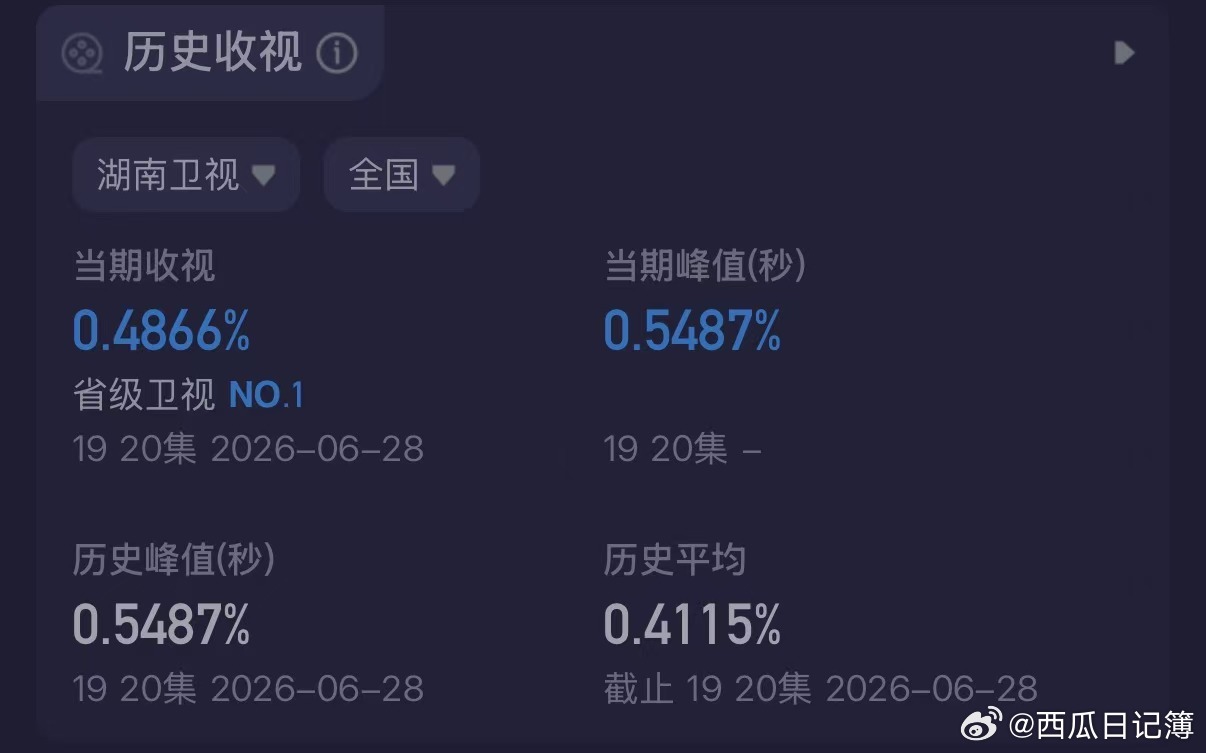威海盛夏藏尽心动，《炽夏》收视十连冠！包上恩周柯宇眼神戏细腻，从刻意接近到真心沦