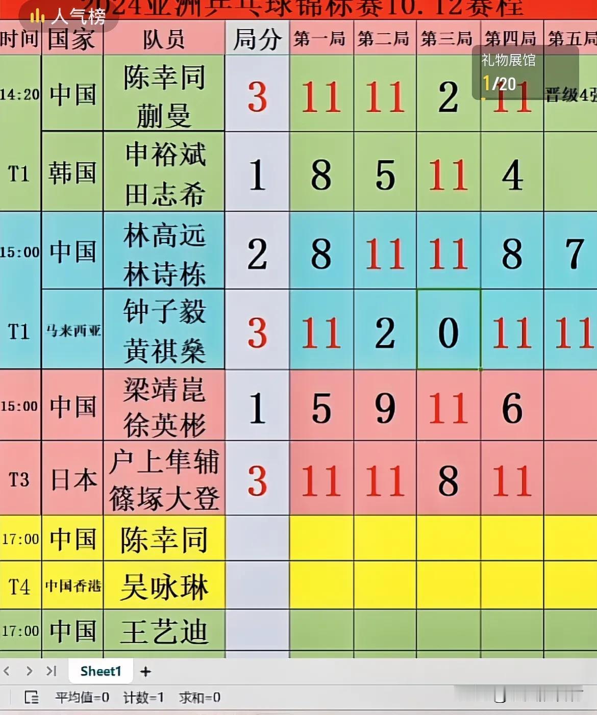 亚锦赛中国两对男双都输了[流泪]
林高远林诗栋2:3马来西亚的钟子毅/黄祺燊
第
