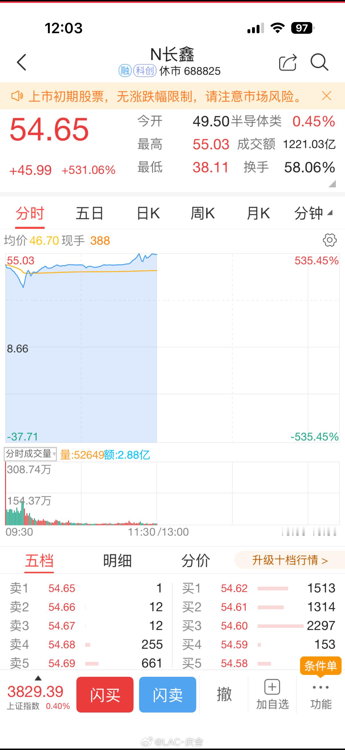 长鑫科技上市登顶当前A股市值榜首。目前涨幅531%，恭喜中签的朋友们，2万多到手