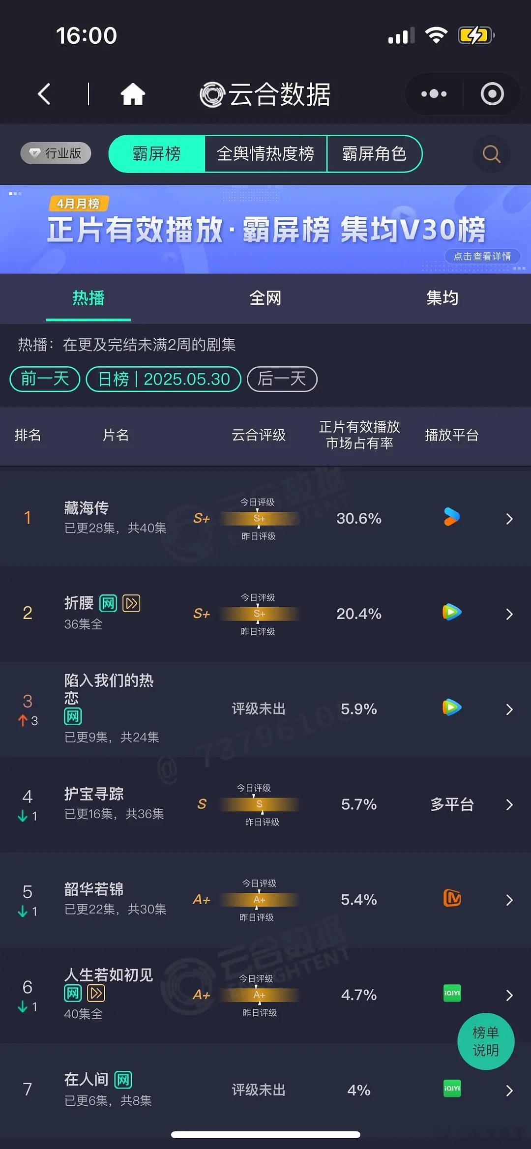 5月30日云合：《藏海传》占比上30%了，恭喜这个藏海大爆剧！今天这个播放量明天