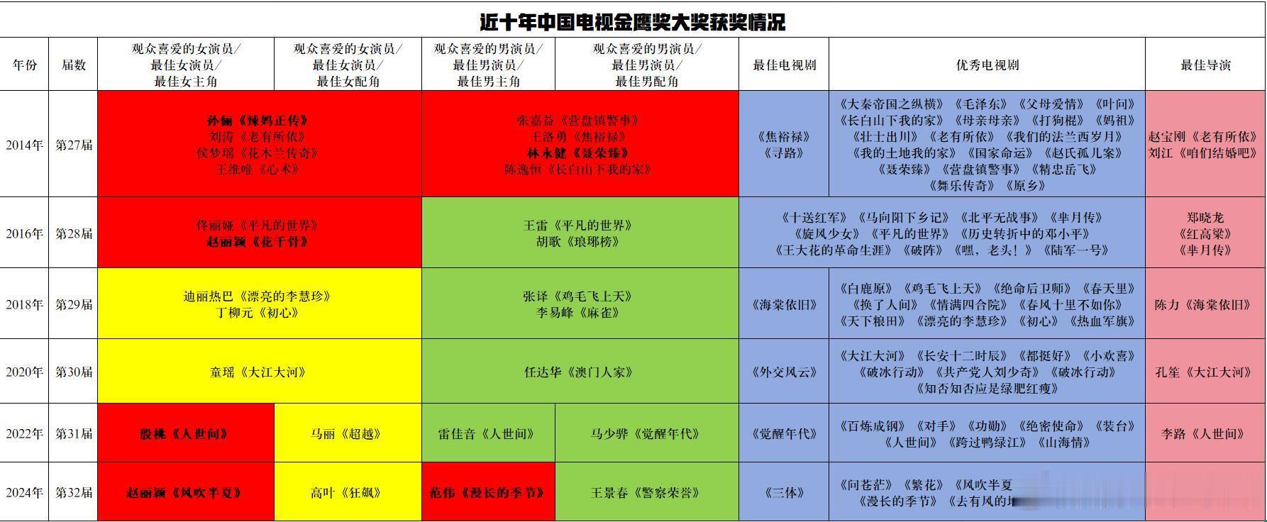 盘点近十年来中国电视三大奖获奖情况 