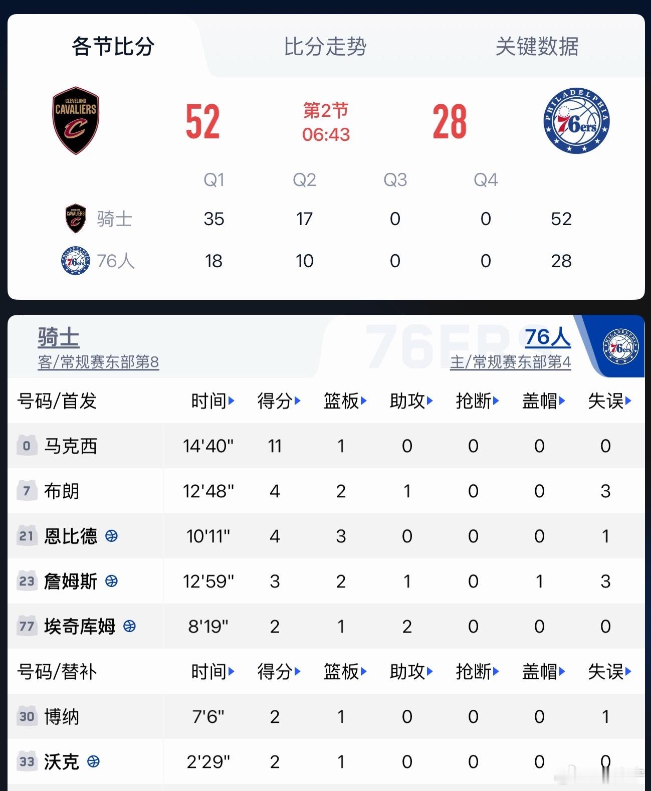 骑士vs76人看来今天要挨揍了[允悲][允悲][允悲]NBA[超话]詹姆斯恩比德