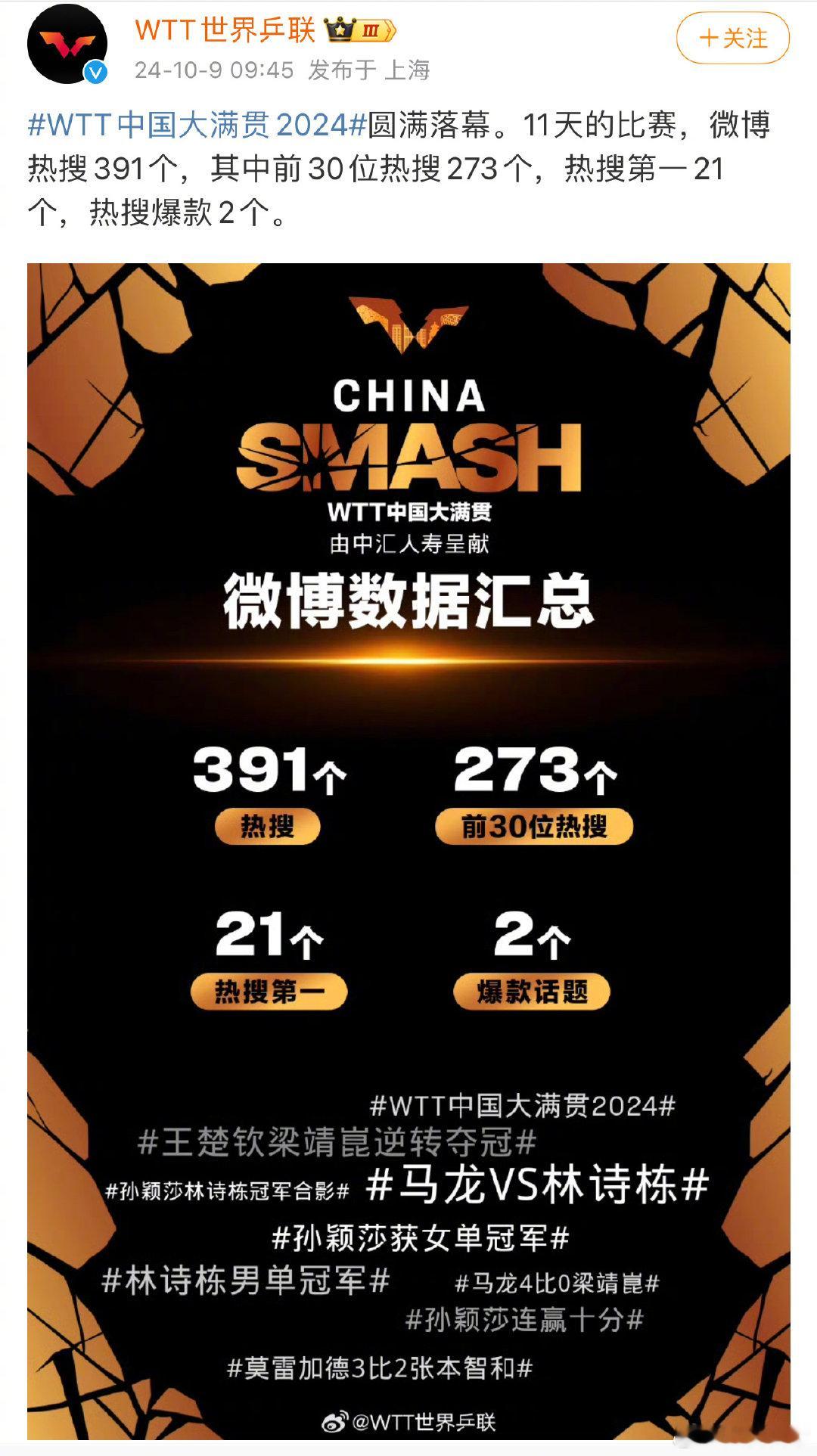 WTT中国大满贯赛在北京首钢园圆满落幕，中国队包揽五金成为最大赢家。女单决赛中，
