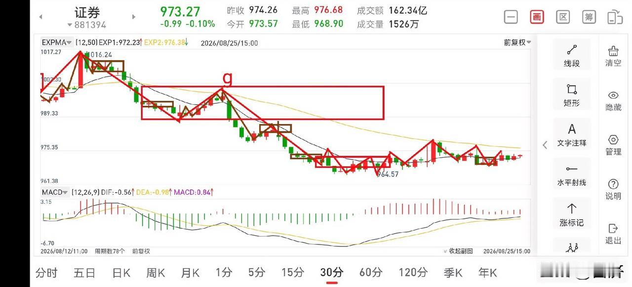 证券板块晚评（2026.8.25）
证券板块下午的走势又很墨迹，此处就是主力锁仓