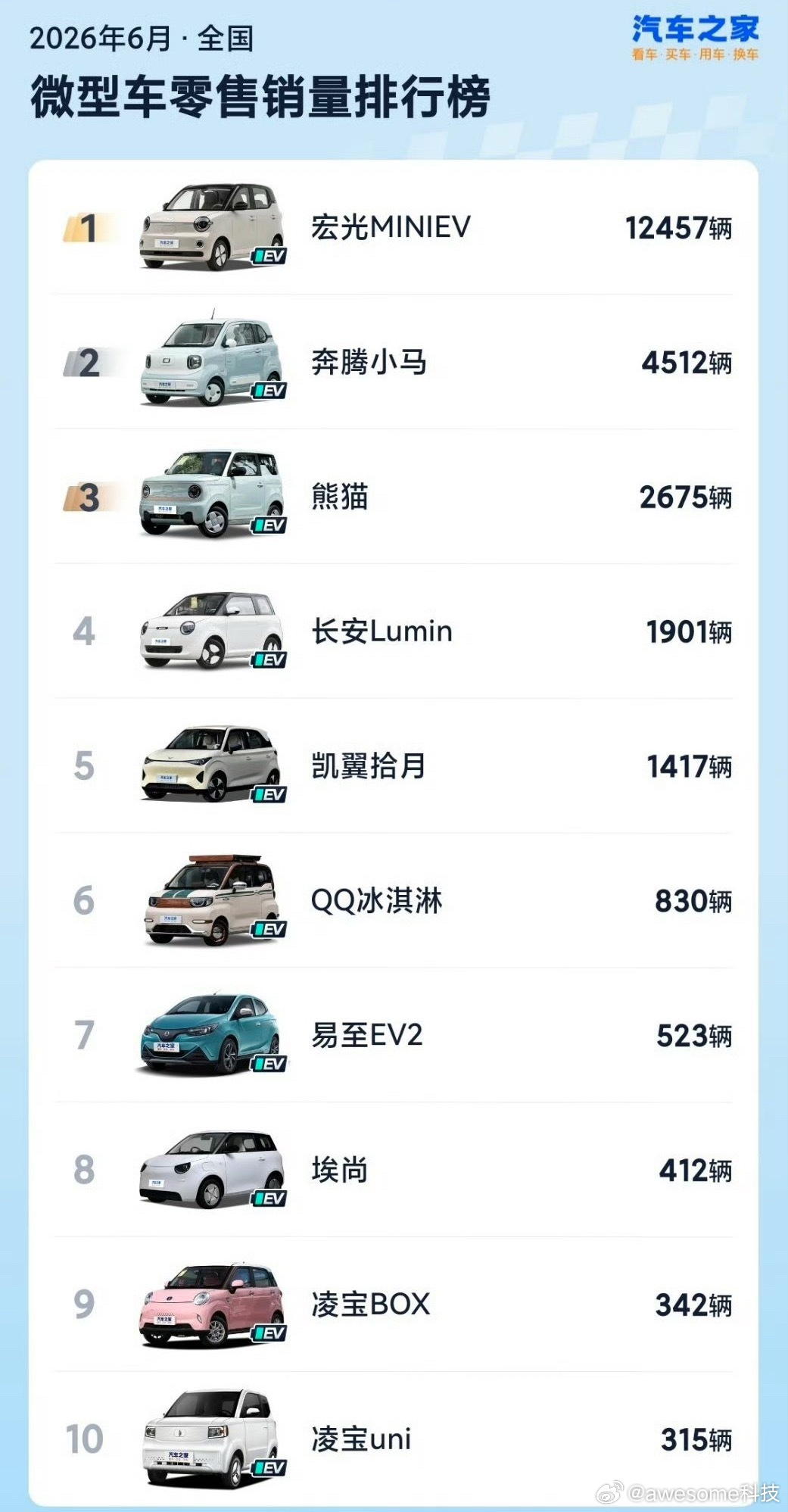 5万元以下小车销量暴跌55%宏光MINIEV、吉利熊猫等爆款微型车集体销量大跌，