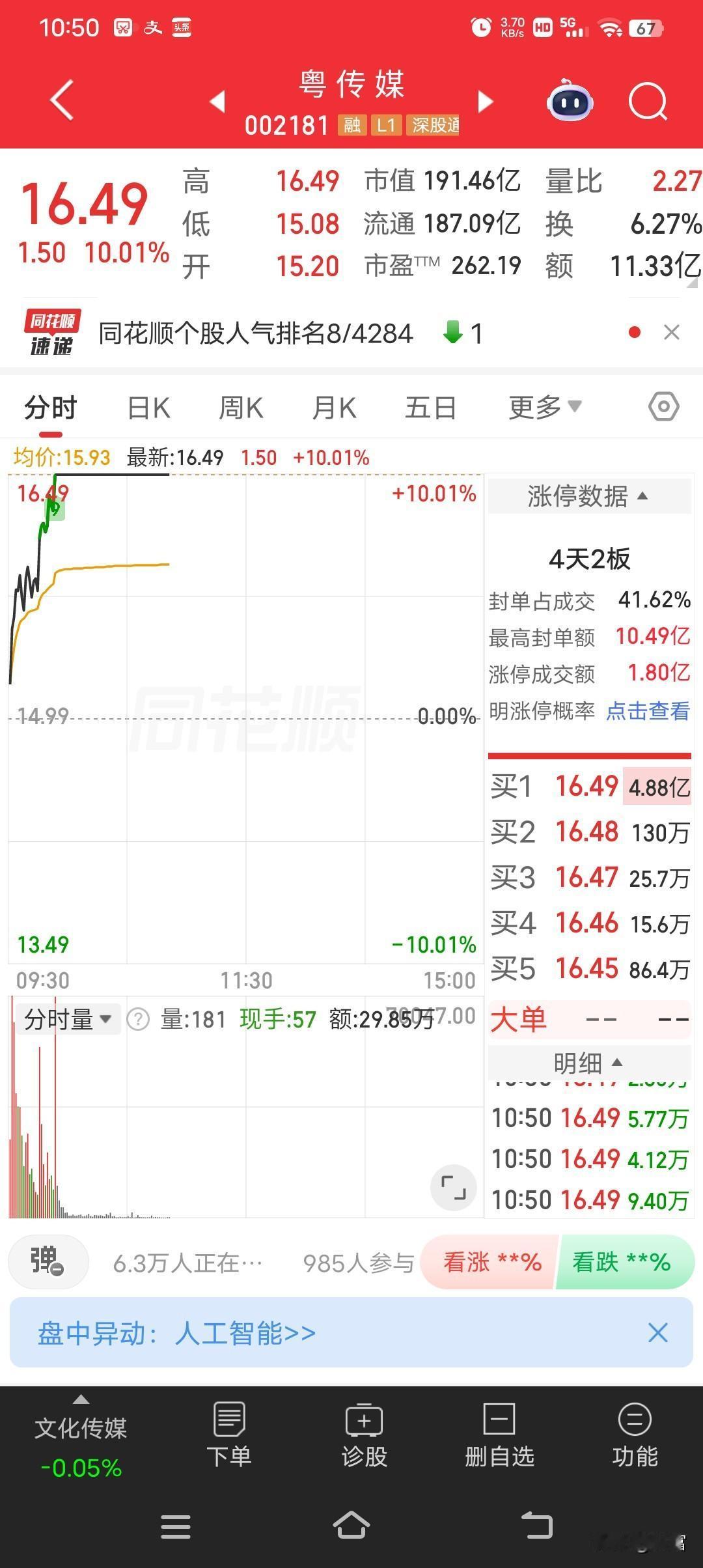 粤传媒这走势太猛了，最新价16.49强势涨停，4天就2板，太牛了。11月3日竞价