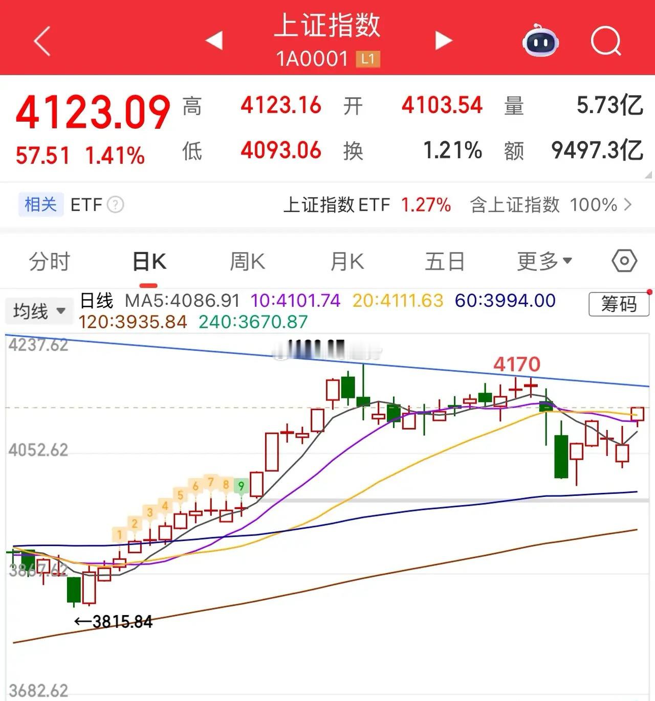 AI+算力齐发力，还能看吗？     大盘指数受美股大涨情绪催化，大幅高开，站上