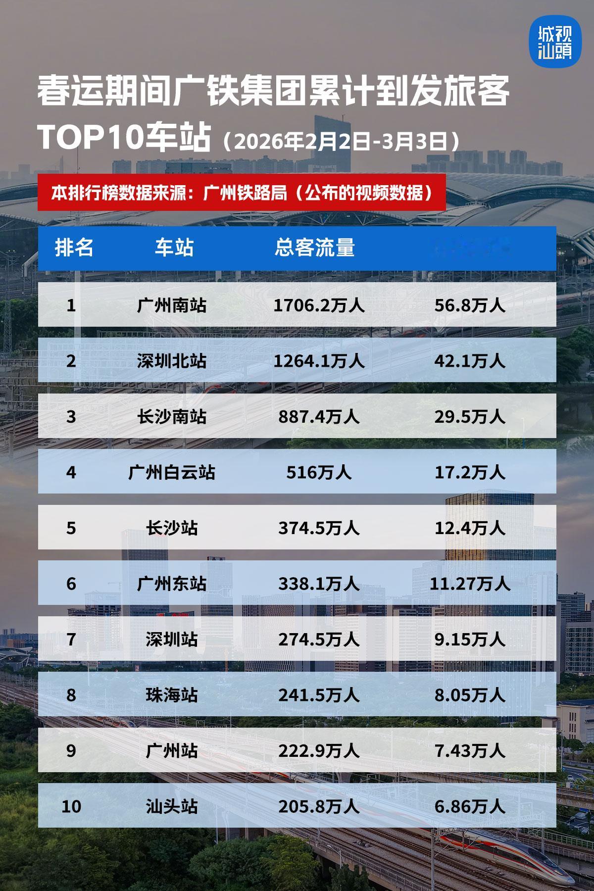 广铁集团公布2026年春运期间广铁集团累计到发旅客TOP10车站（2026年2月