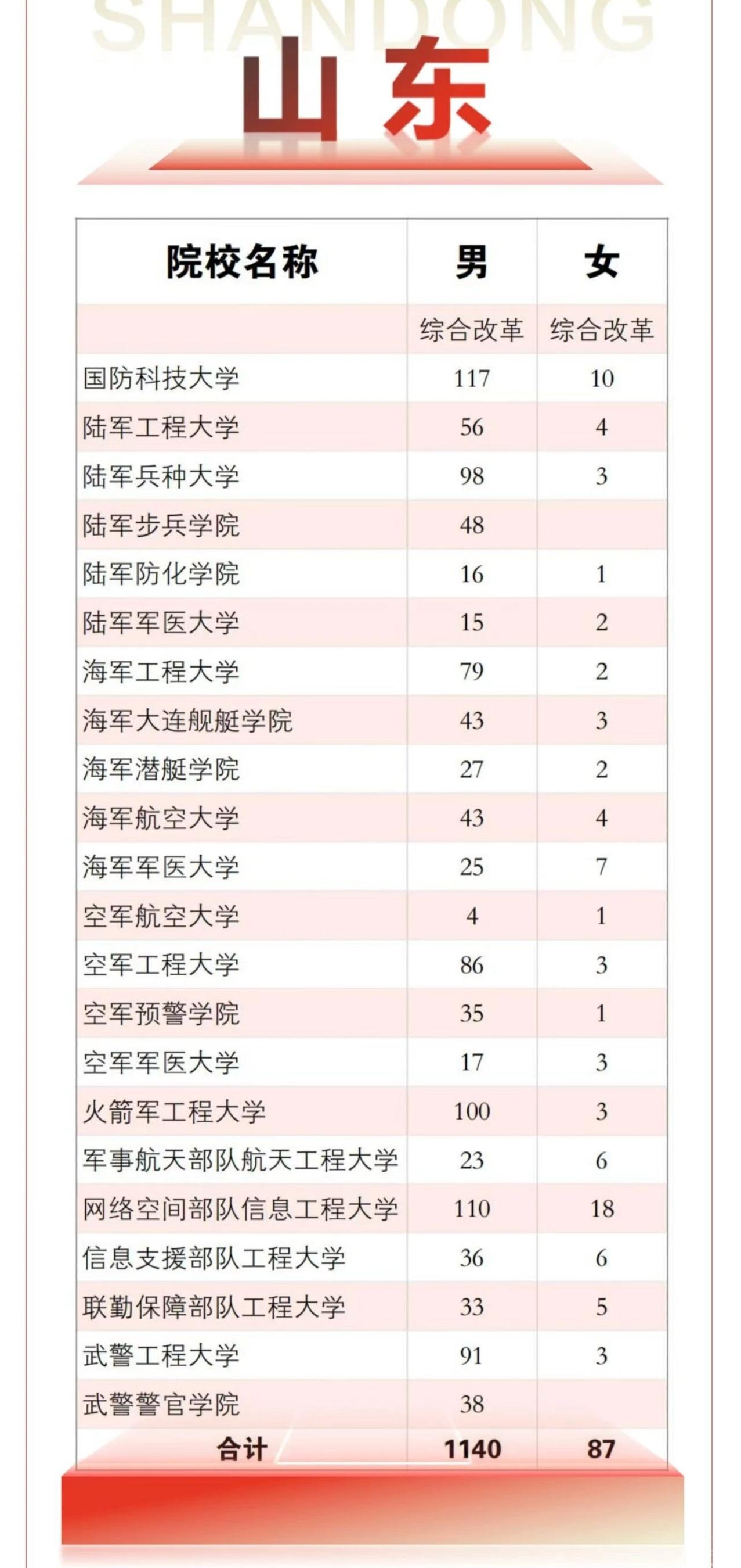 2026年山东省军队院校面向普通高中毕业生招生计划正式发布，本次计划覆盖21所军