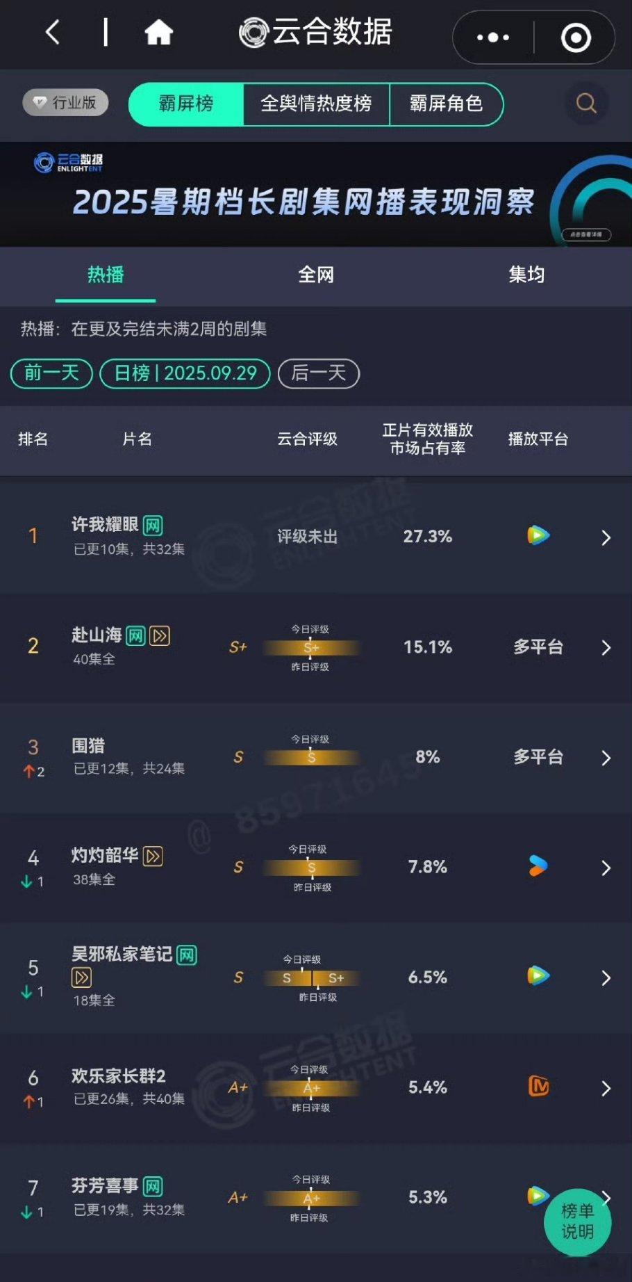《许我耀眼 》一个现偶 5700万遥遥领先，每天增加将近1000万，震惊，谁会想
