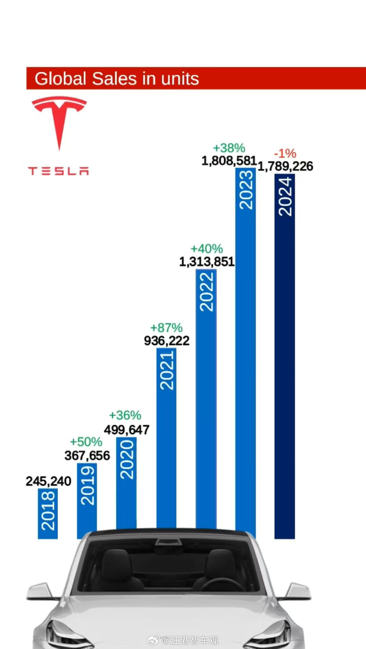 特斯拉2018-2024年销量概览，2024年下滑1个百分点，2025年曲线会怎