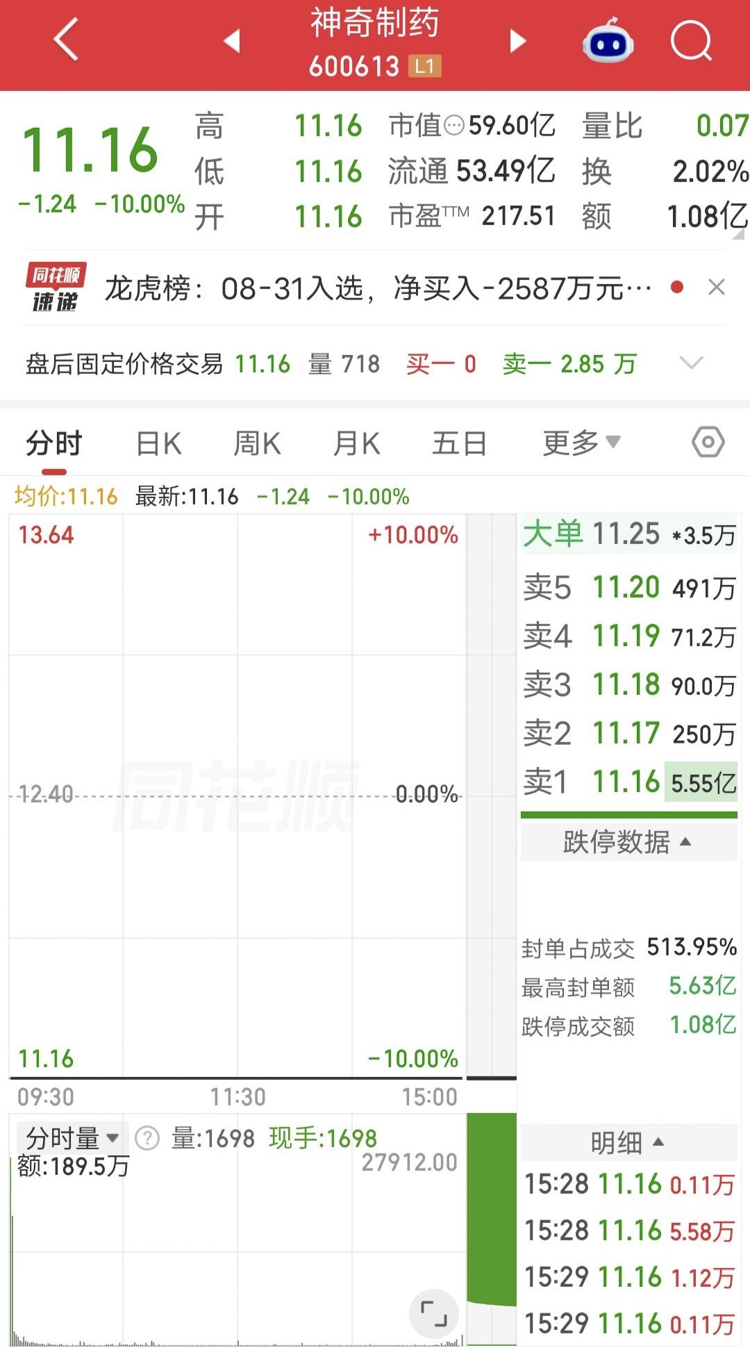 4.5万股民吃跌停！

今天神奇制药突然一字跌停。

上周五接力的24亿资金直接