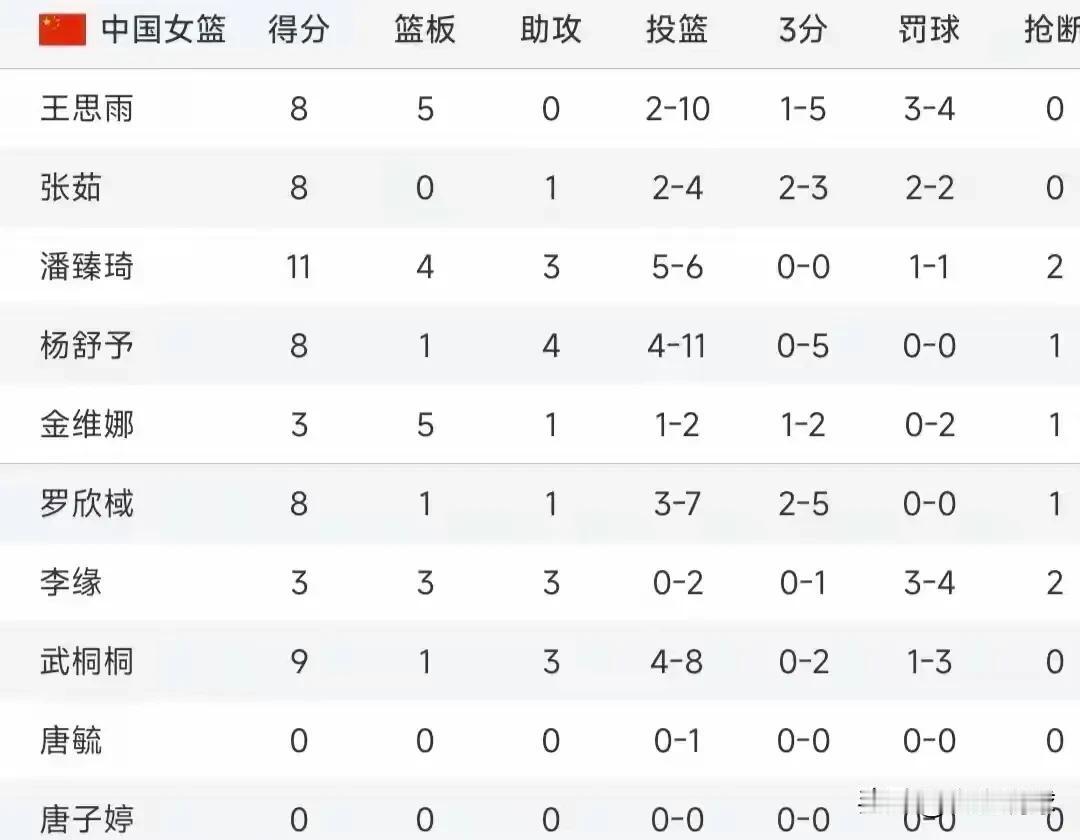 太丢脸了！中国女篮58:61日本女篮，既排球输给日本队后又输给日本了，让人“6大