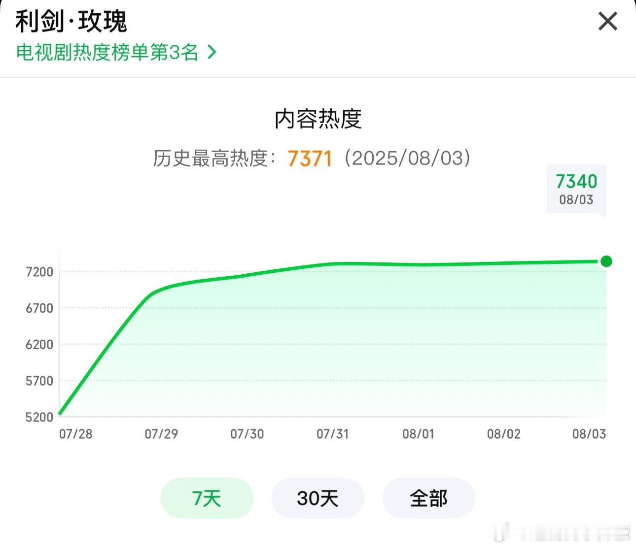《利剑玫瑰》今晚🥝热度7371，🐧26205，微涨了一丢，明天云合首破300