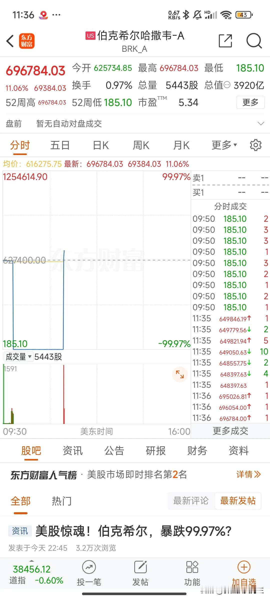 伯克希尔哈撒韦-A在搞什么鬼？难道是乌龙指吗？还是交易系统出错？