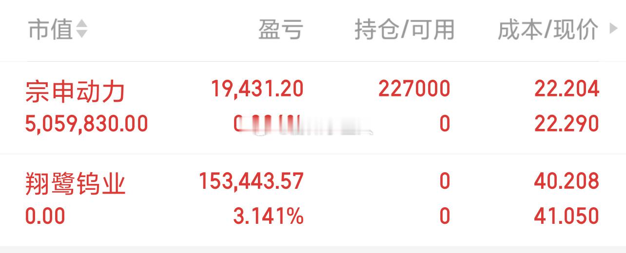 翔鹭钨业 sz002842[股票] 止盈下车了，继续布局新车！ 