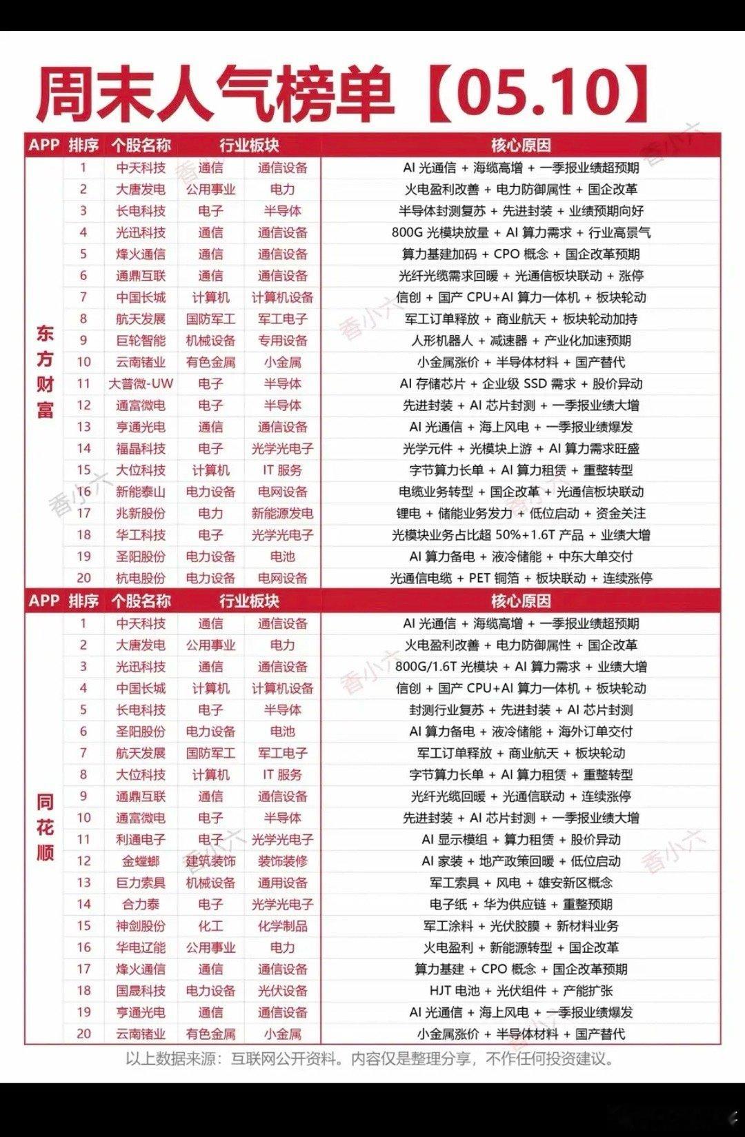 5.10周日  周末人气热度榜 TOP20！东风财富、同花顺两大平台人气榜1.光