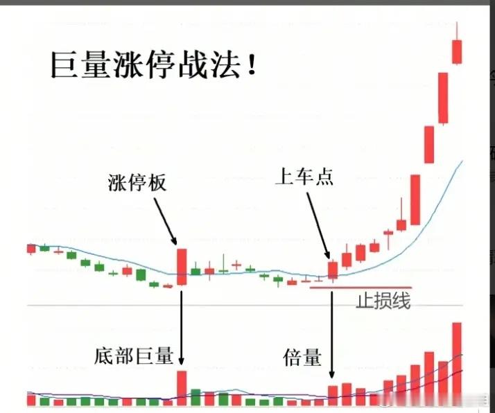 巨量涨停战法跟大家说句实在的，炒股真不用那么复杂，我也是普通人，今天就用大白话，
