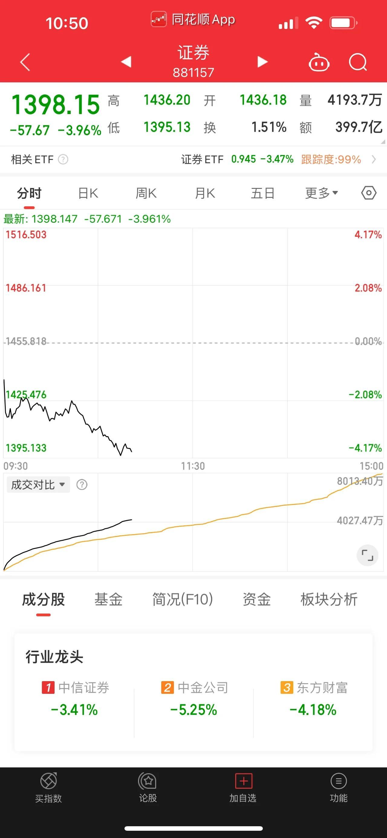 倾盆大面！券商板块集体下挫。券商板块大跌超4%以上，其中，红塔证券、锦龙股份，均