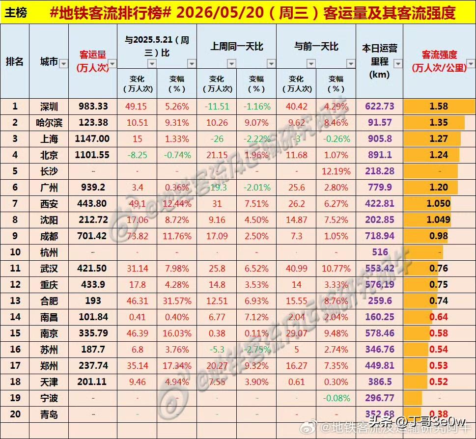 成都地铁客流量周三为701万人次以上，勉强超过700万[呲牙][呲牙][呲牙] 