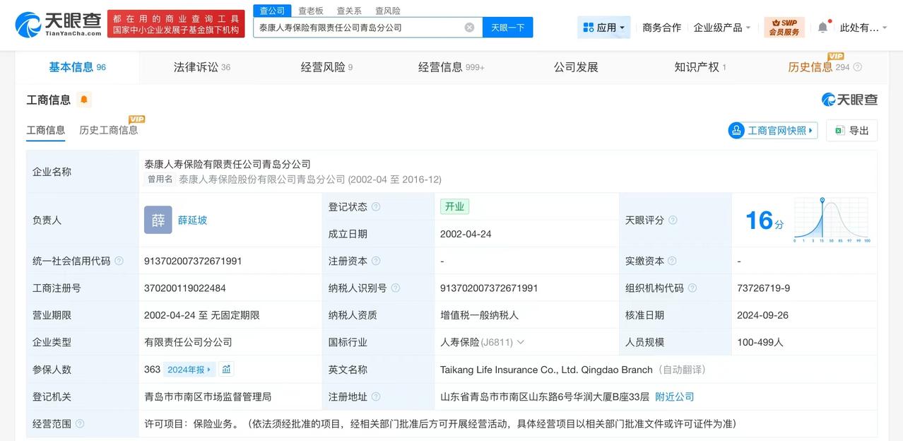 【泰康人寿青岛公司涉多起法律纠纷 泰康人寿青岛公司曾因套取费用被罚43万】
据媒