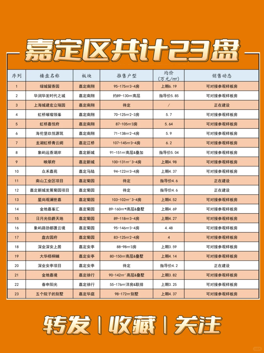 【未入市】嘉定区❗共计23盘❗