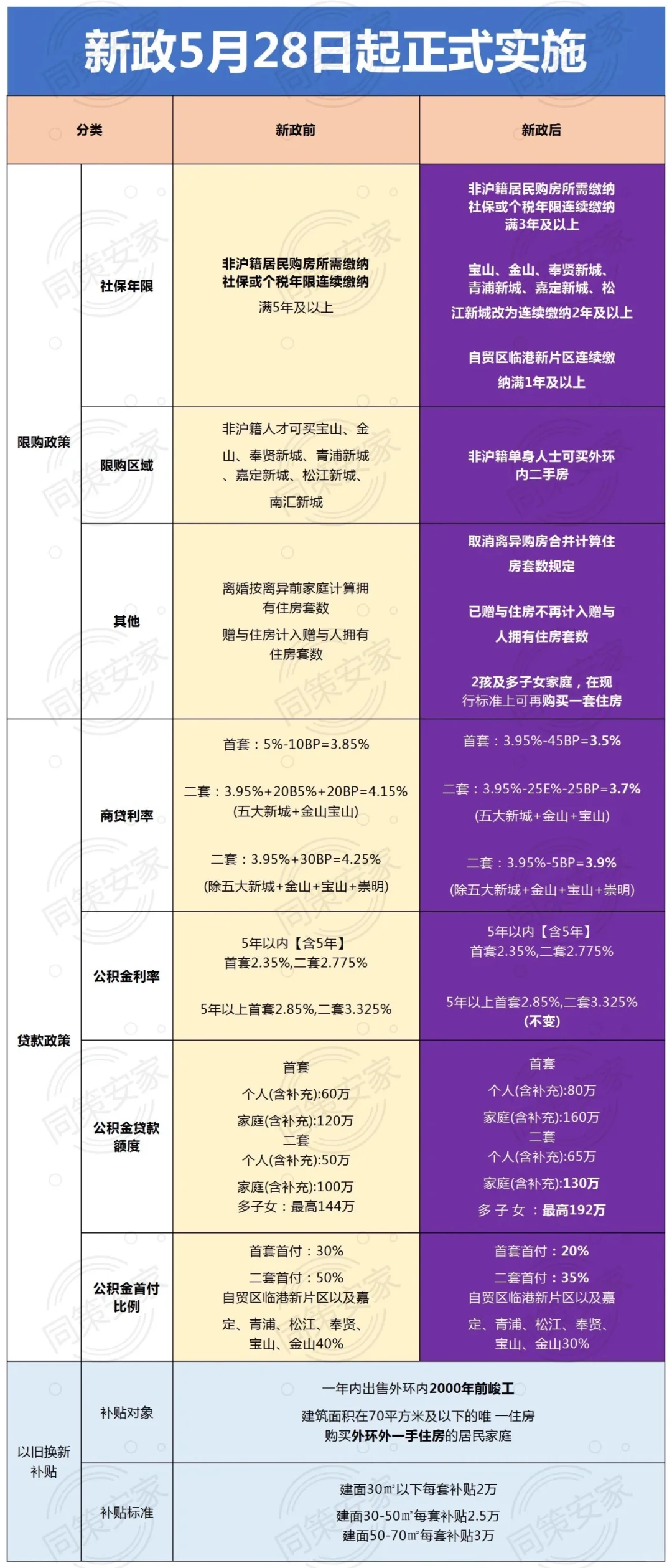 力度空前!上海楼市调控新政今日起正式实施！