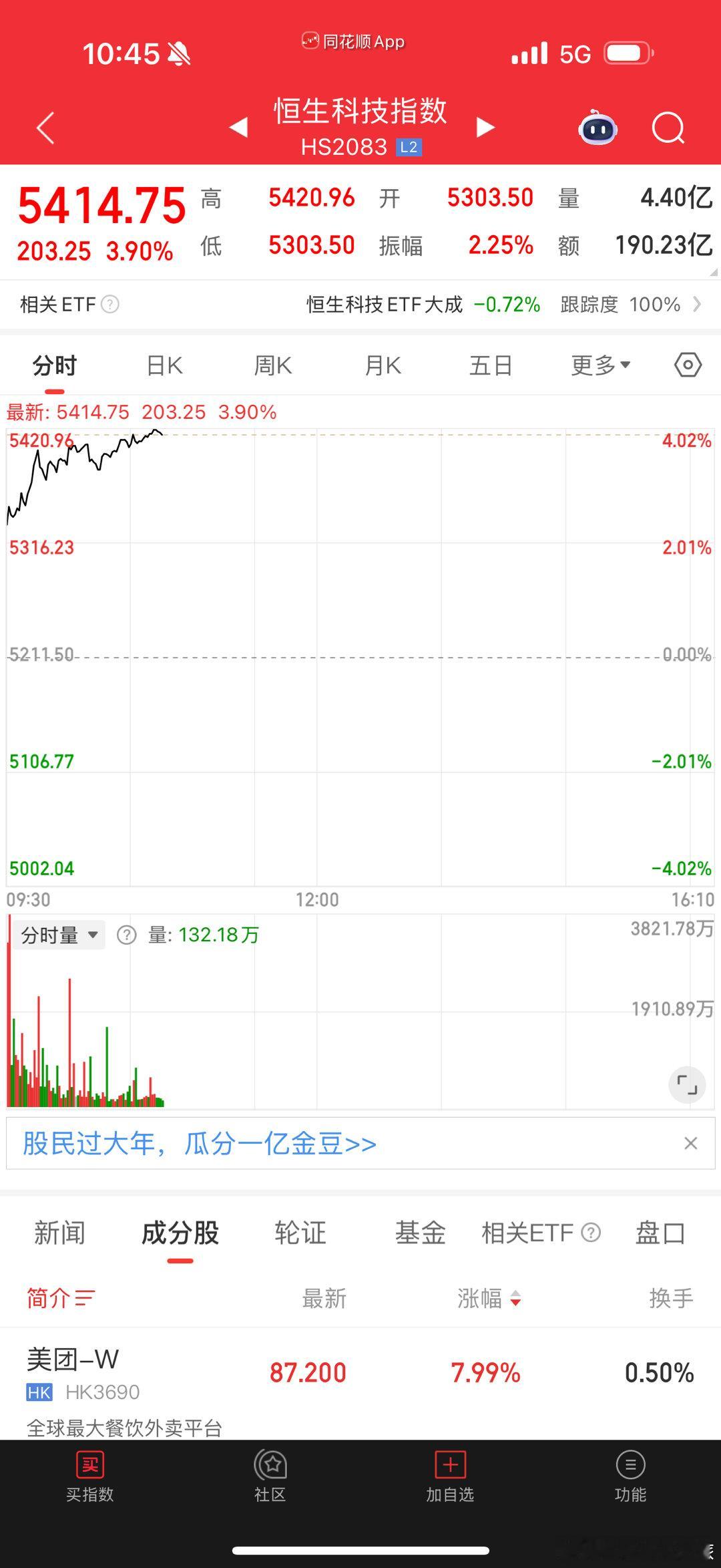 恒生科技指数快4cm了 