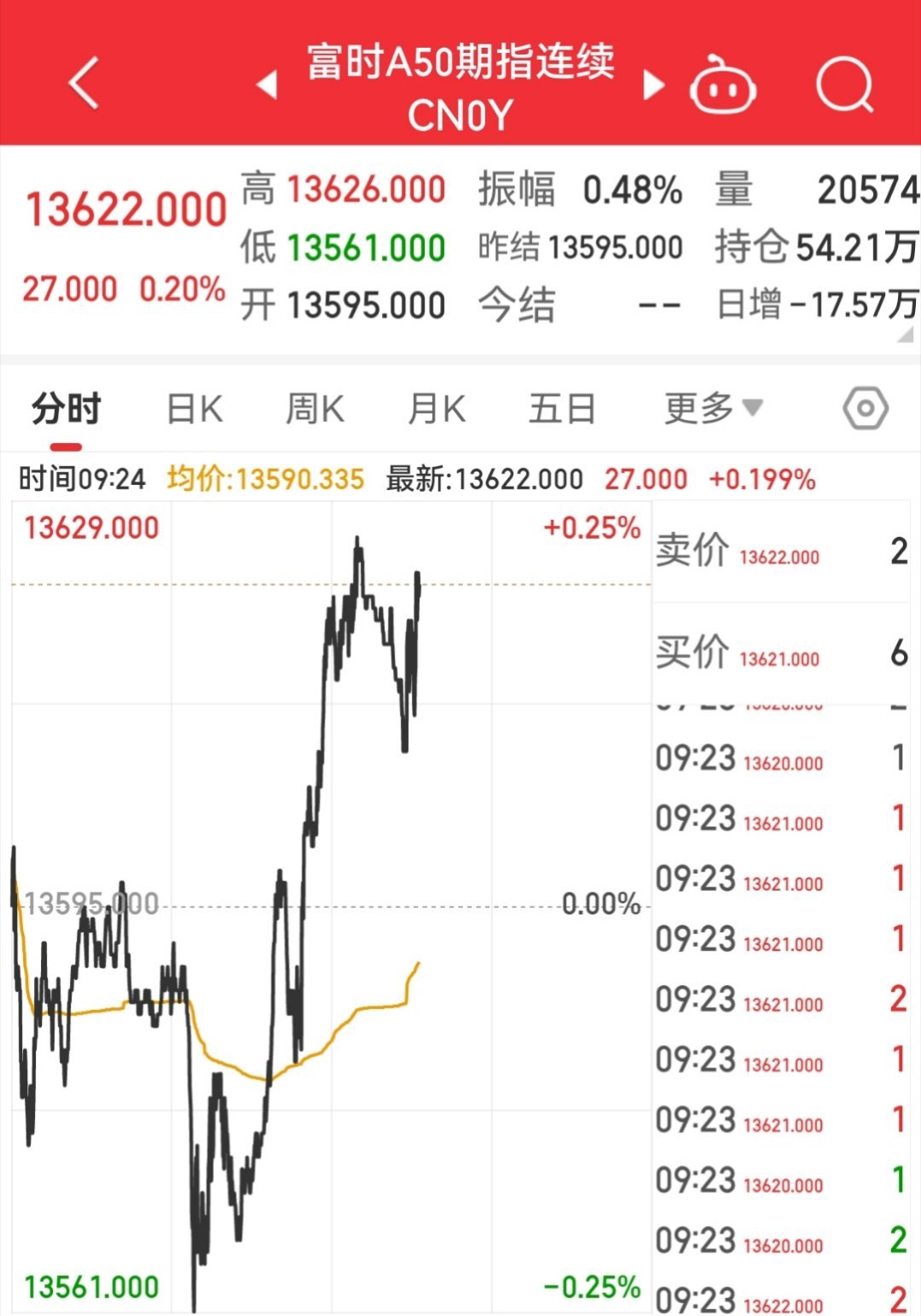 【12月25日A50指数开盘】        富时中国A50指数期货在上一交易日