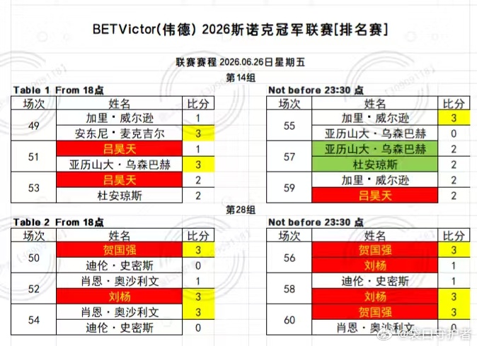2026 BetVictor 斯诺克冠军联赛（第一阶段/第一周）小组循环赛。1、