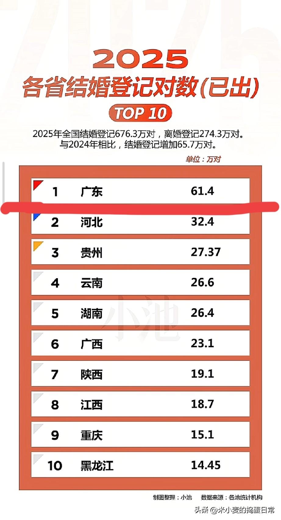 广东结婚数全国第一，却仍有700万光棍？数据背后藏着扎心真相💔
 
2025年