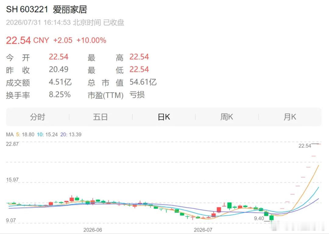 【9连板跨界牛股宣布停牌核查，股价已严重偏离基本面】7月31日晚间，爱丽家居科技