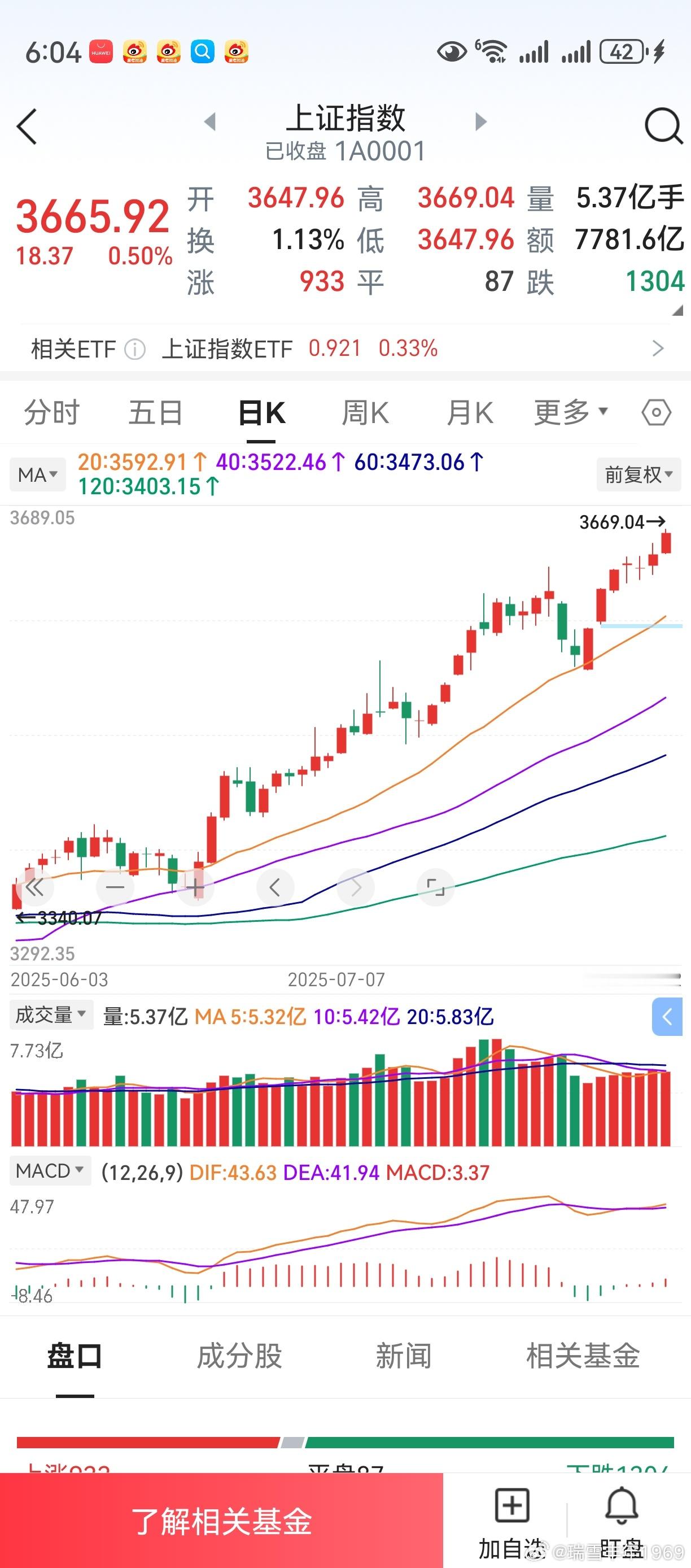 对现在的上证创业板，大家有什么看法？目前市场，仍然是个结构性行情。或许这个现象，