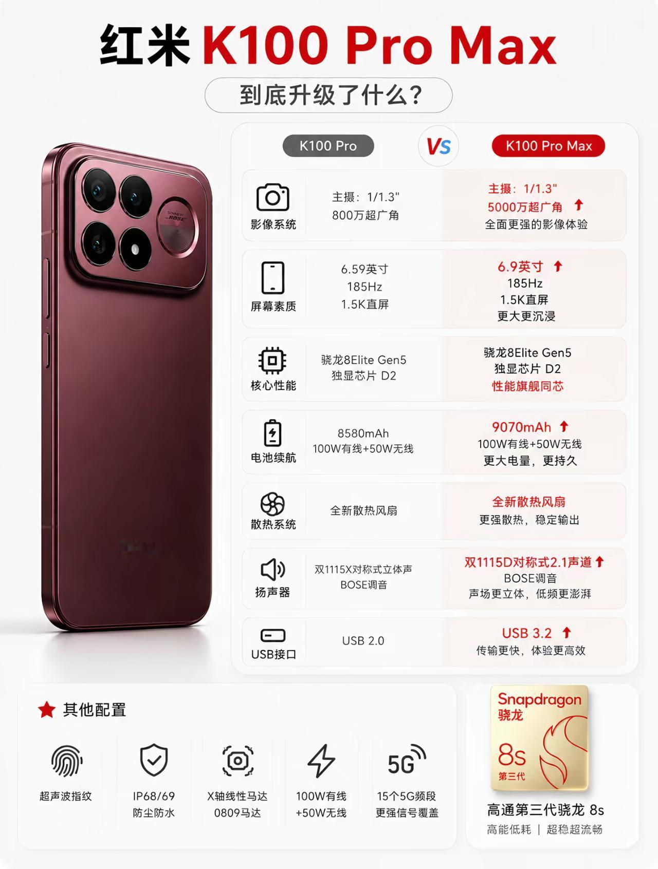 堆料拉满！
9070mAh+2亿像素！
红米K100 Pro Max爆料汇总，价